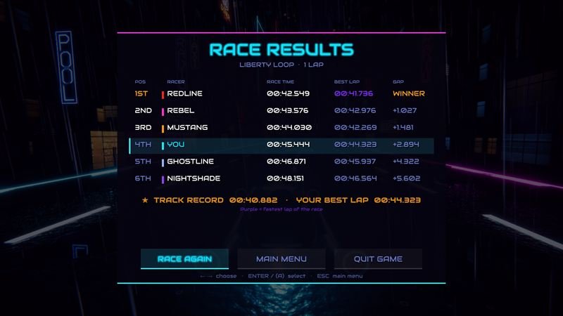 Race results table listing six racers with times and gaps